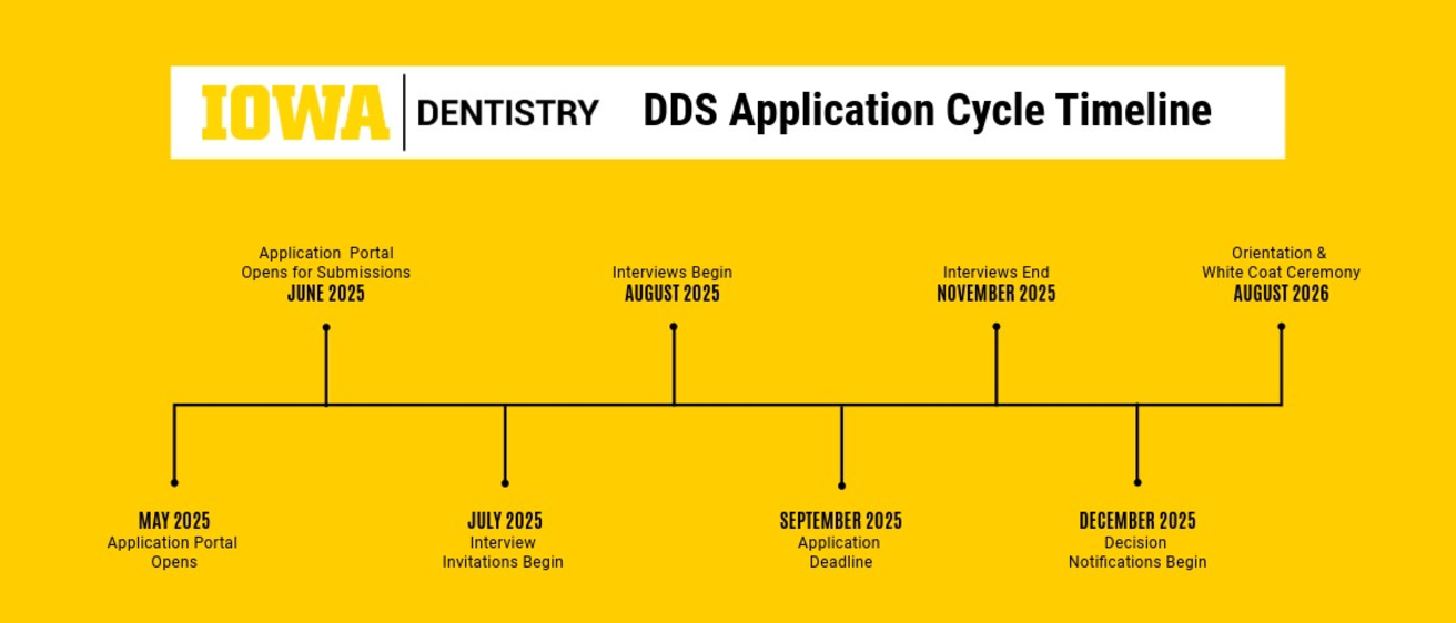 Iowa DDS Application Cycle Timeline